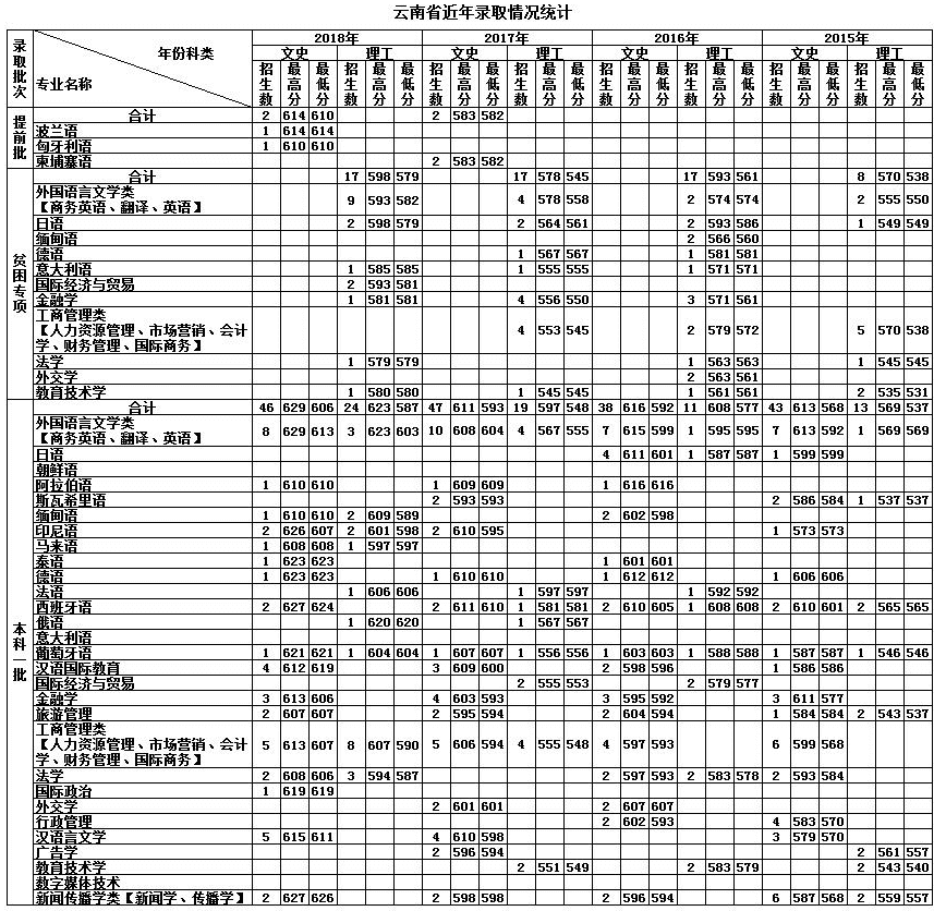 天津外国语学院的录取分数线(天津外国语学院日语系分数线)