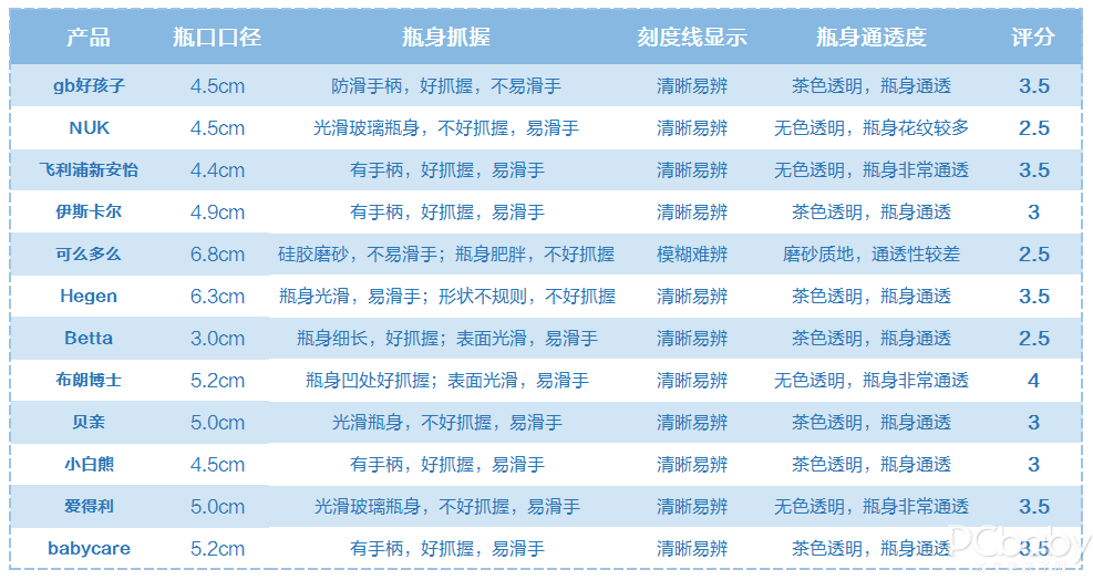 奶瓶(奶瓶怎么选)
