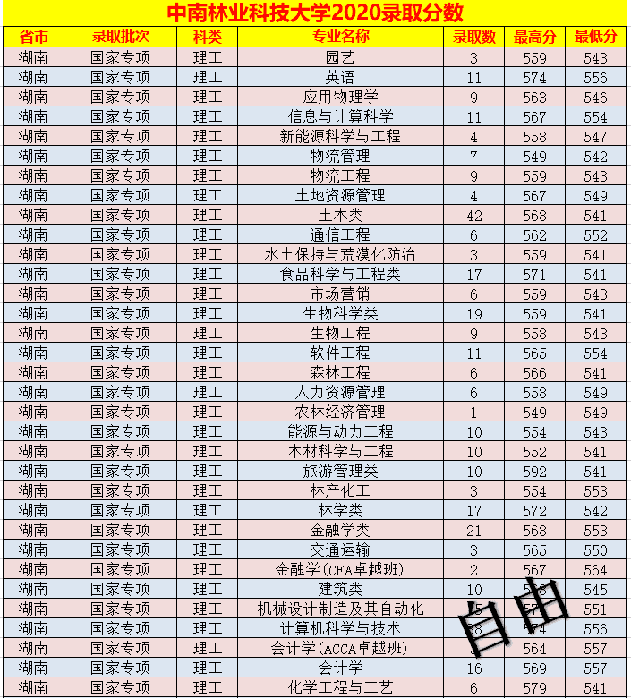 中南林业科技大学录取分数线表(中南林业科技大学艺术生分数线)