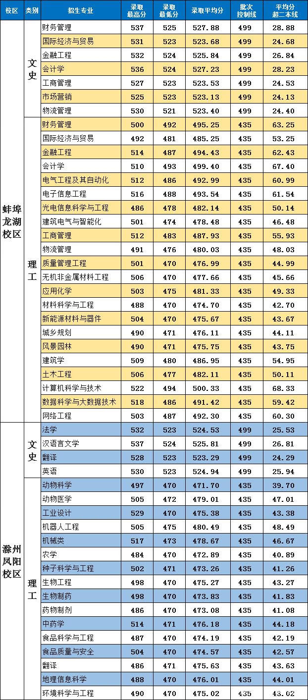 安徽科技学院贴吧2020(安徽科技学院升级为大学)