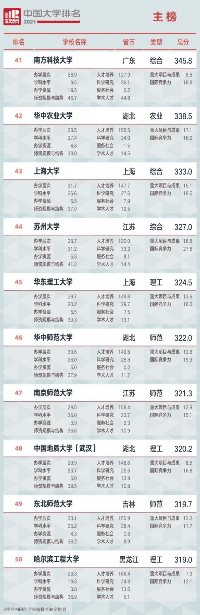 哈尔滨工程大学排名2021(哈尔滨工程大学最新排名)