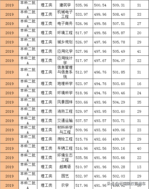 西南林业大学分数线2015(西南林大农业管理分数线)