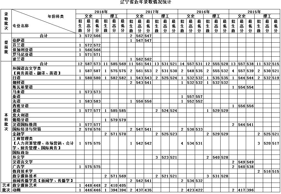 天津外国语学院的录取分数线(天津外国语学院日语系分数线)