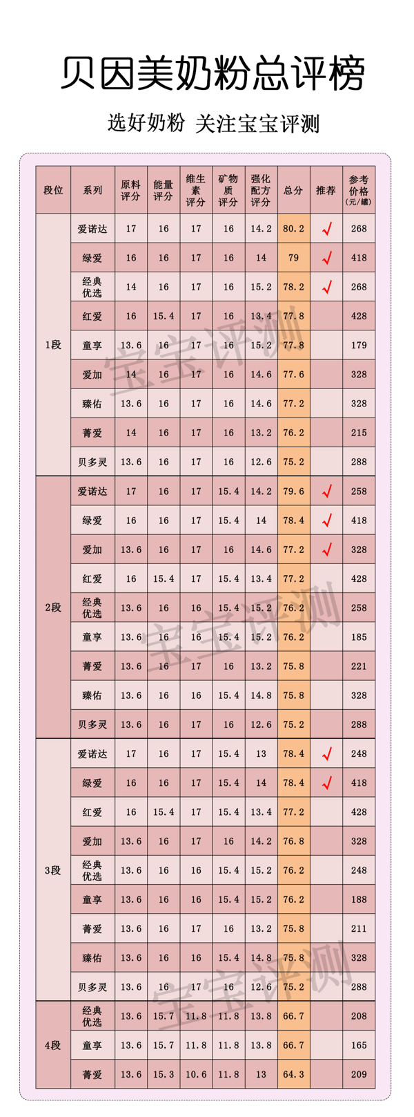 贝因美3段奶粉价格表(贝因美奶粉价格表3段)