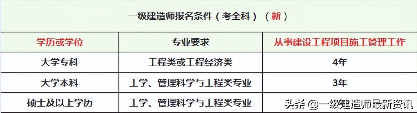 注会报考条件要求2022(注会六门过了一定要考综合吗)