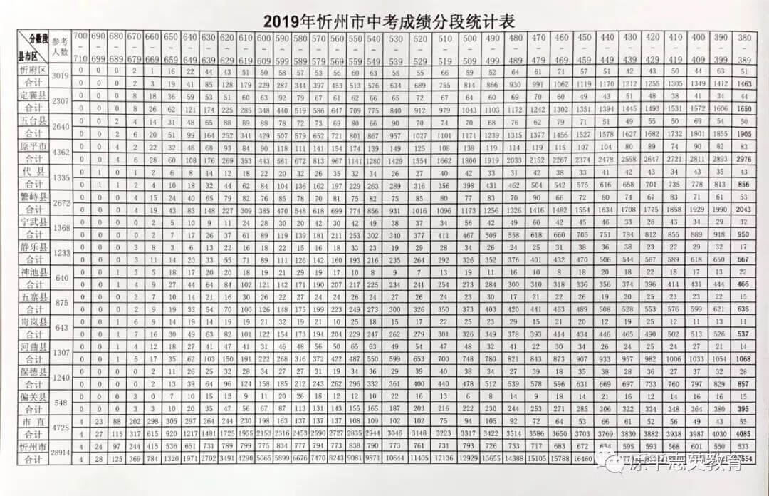 2019忻州中考成绩分段统计表 一分一段全市成绩查询