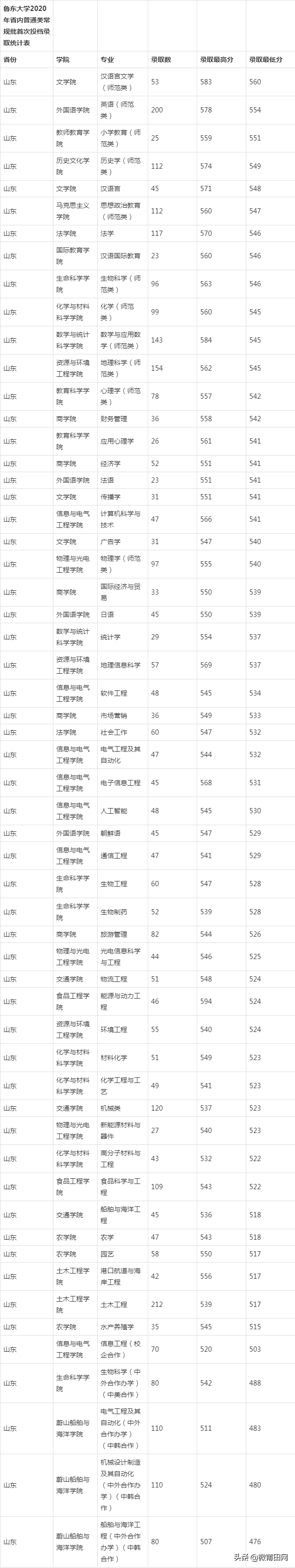 鲁东大学2020录取分数线是多少(鲁东大学考研分数线2020)