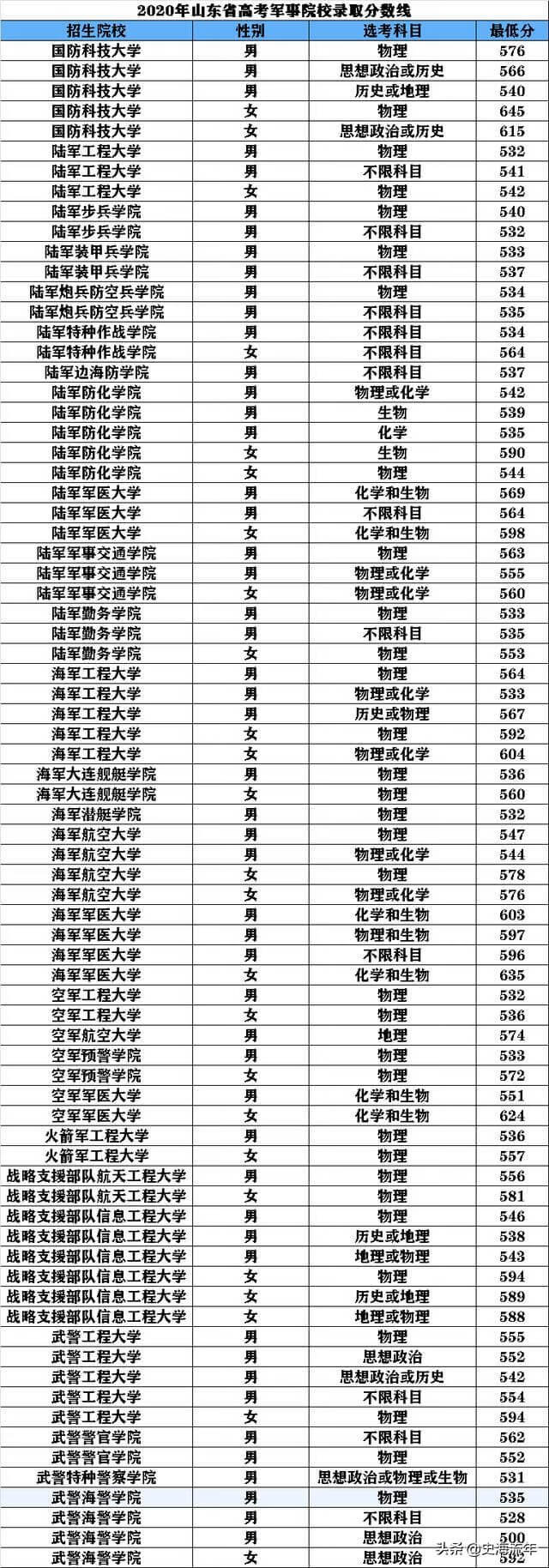 军校排名和录取分数线2020考军校要多少分最低(2020年军校录取分数线多少)