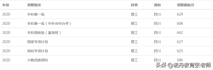 西南财经大学2020录取分数线重庆(西南财经大学录取分数线近三年)