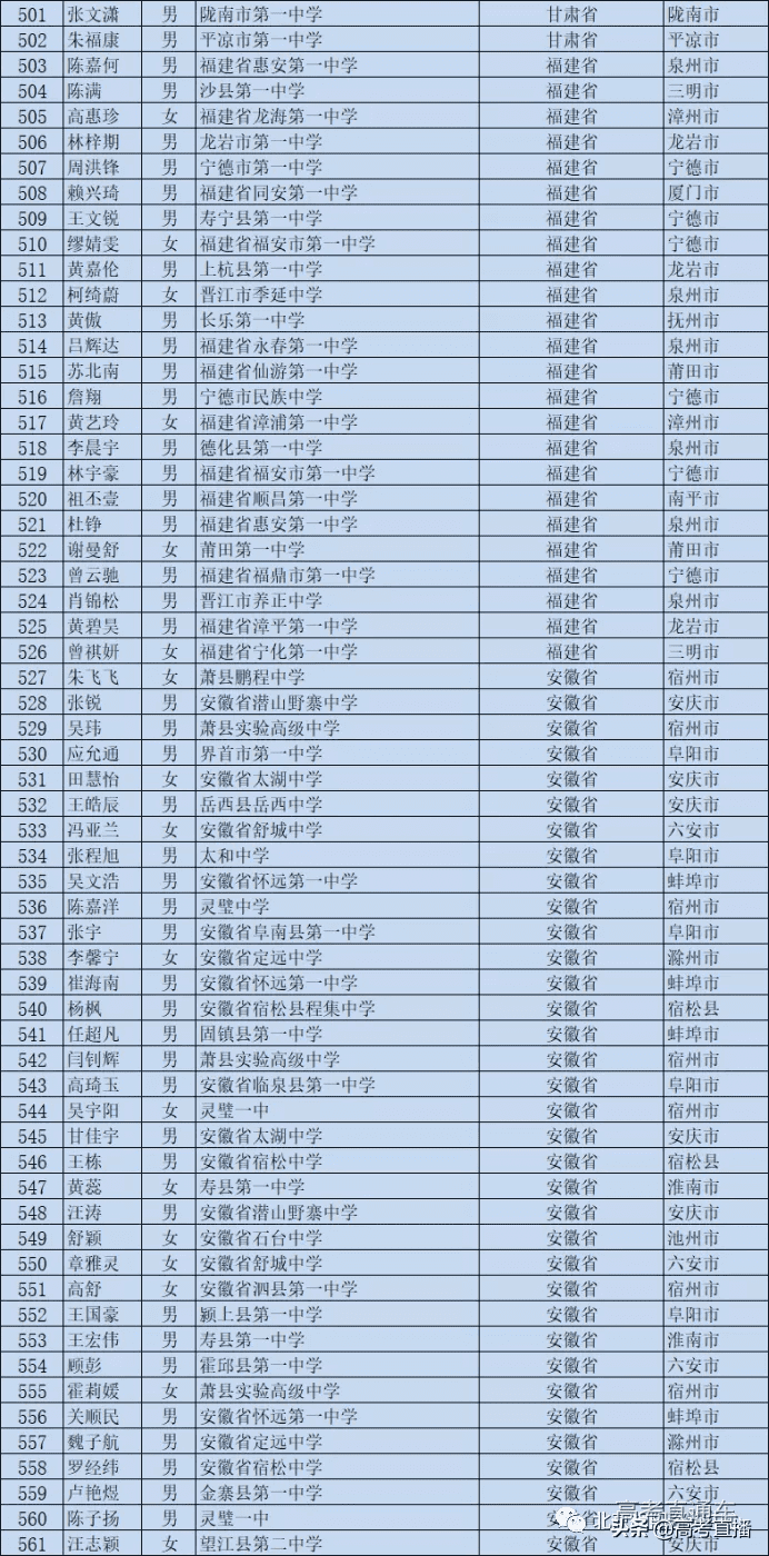 高校专项的大学降分表2020(高校专项计划毕业去向)