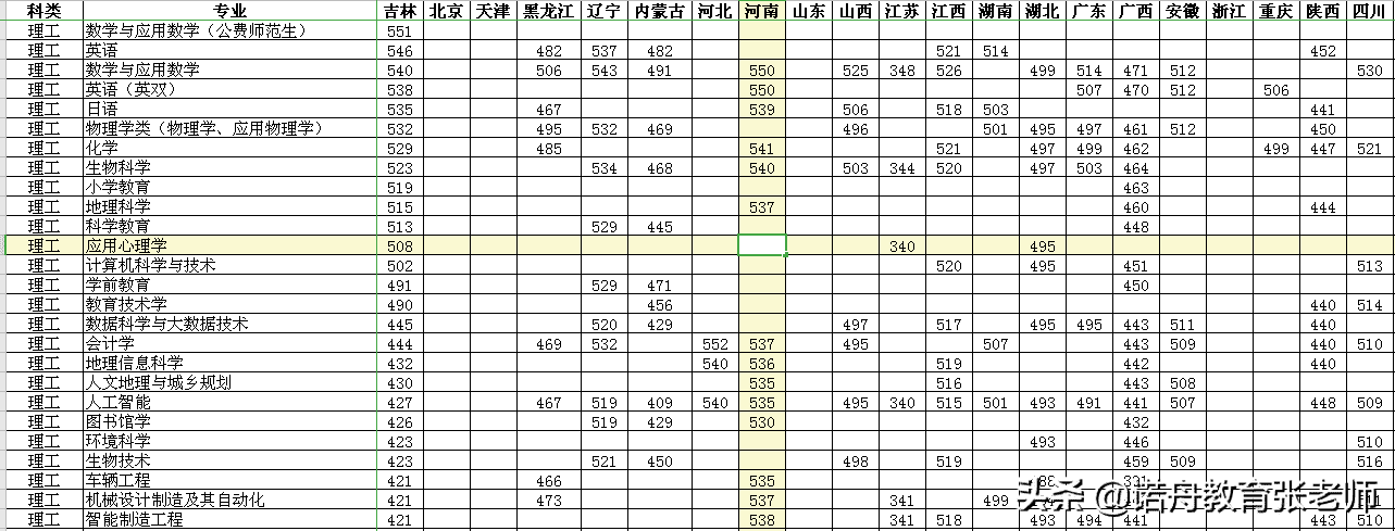 长春师范大学录取分数线2020(长春师范大学2020硕士分数线)