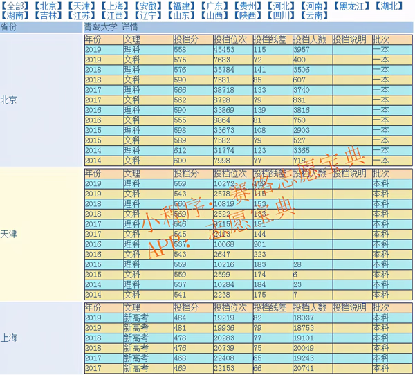 青岛大学历年分数线多少(青岛本科大学的录取分数线)