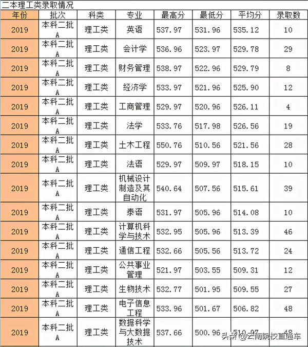 西南林业大学分数线2015(西南林大农业管理分数线)