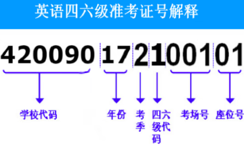 四六级成绩查询在即，你还记得准考证号吗？