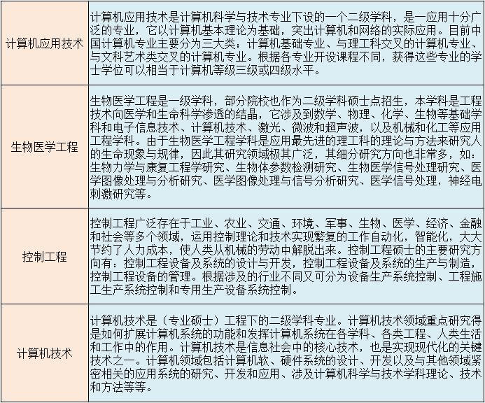 医疗电子工程专业(医疗电子技术及应用)