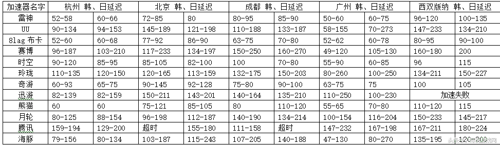 主流游戏加速器(游侠加速器)