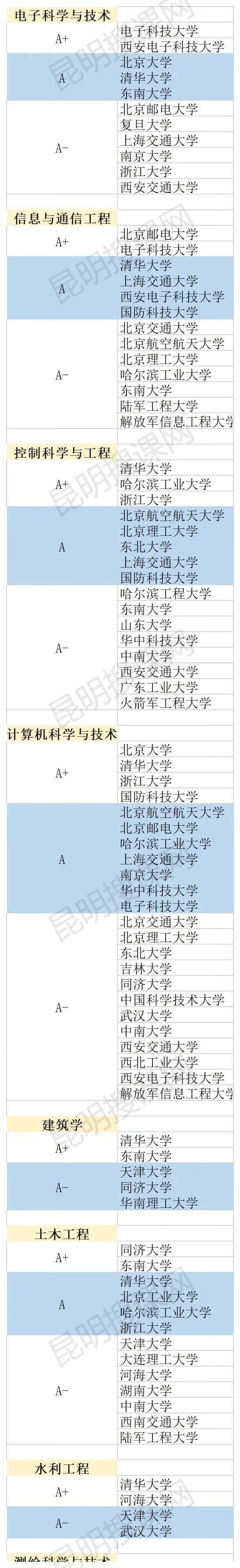 大学专业排名怎么排的(大学最好的专业排名)