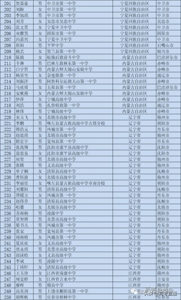 高校专项的大学降分表2020(高校专项计划毕业去向)