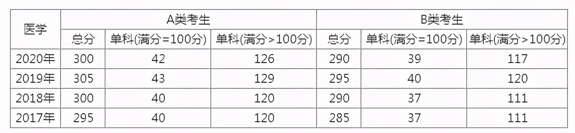 基础医学研究生考试科目(医学研究生考试科目)