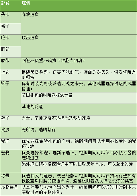 剑圣刷图加点2020[DNF剑魂特色玩法、加点技巧、装备路线，让你所向披靡的攻略]