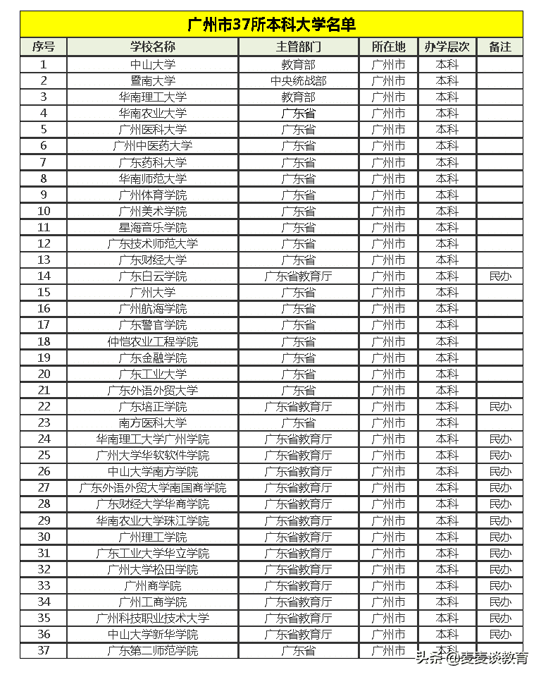 广州高校名单大全(广东全部大学名单)