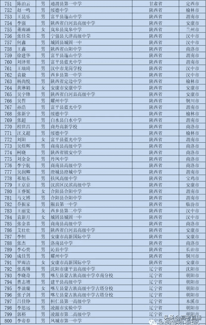 高校专项的大学降分表2020(高校专项计划毕业去向)