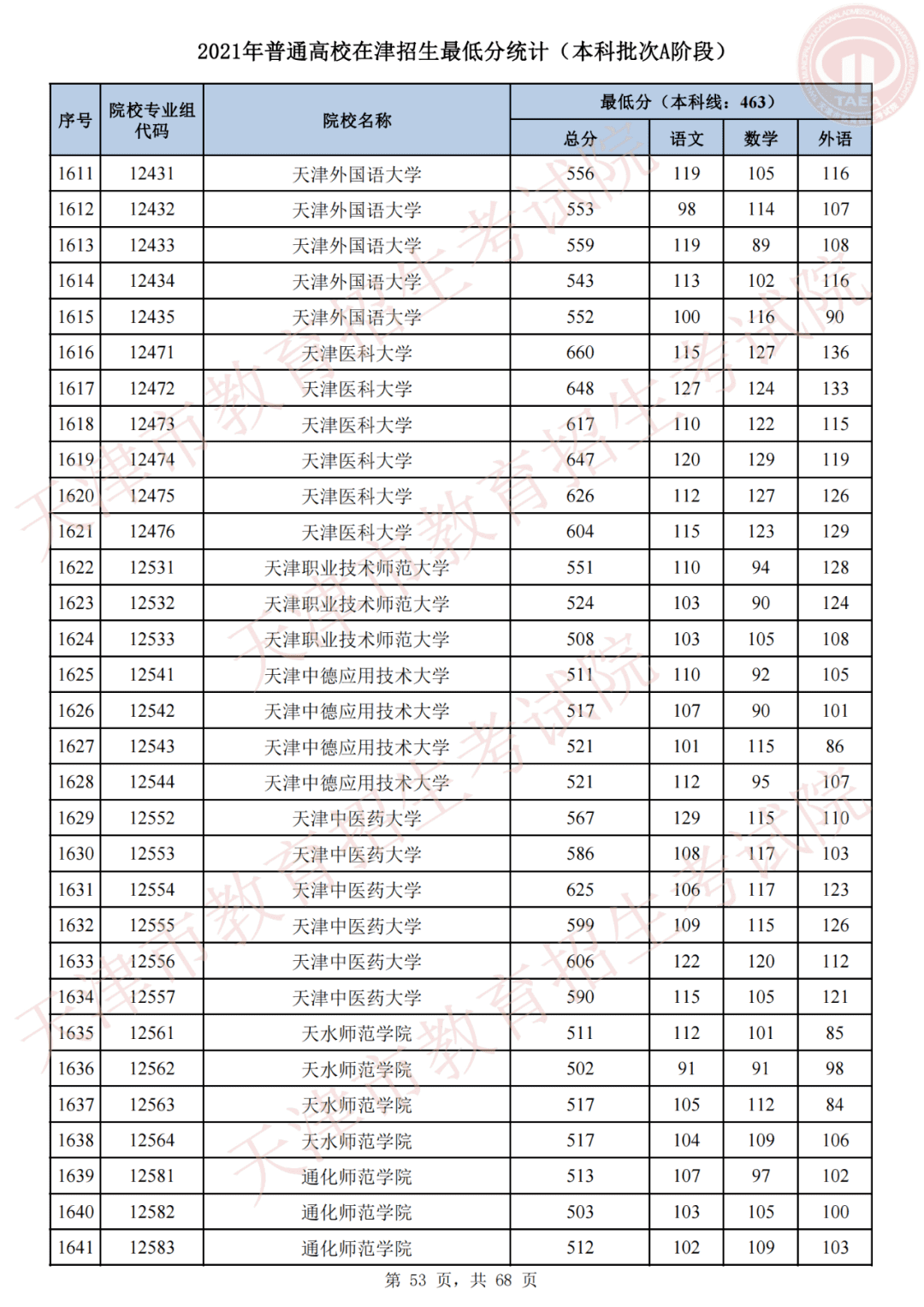 天津市高考录取结果查询(天津录取分数线)