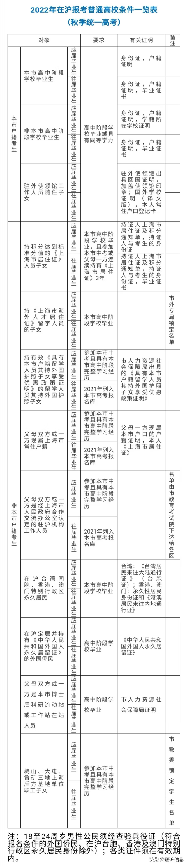 上海异地高考最新政策(上海异地高考新政策2019)