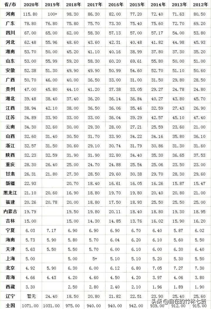 2020年至2012年各省高考人数统计