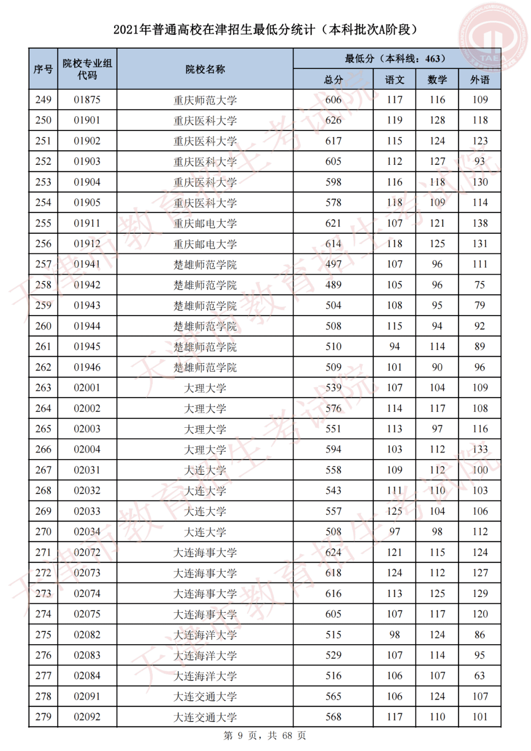 天津市高考录取结果查询(天津录取分数线)