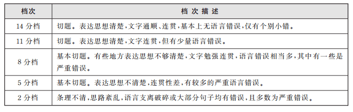 英语六级题型及分值(英语六级题型及分值介绍)