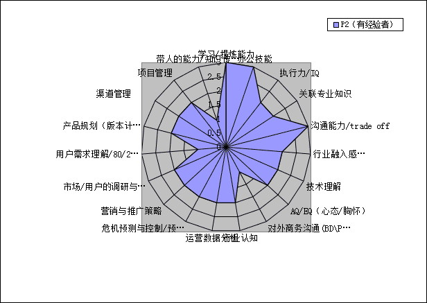 能力素质模型(能力素质有哪些)