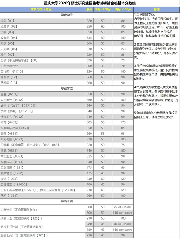 2021重庆大学研究生分数线（含2019-2020年复试）