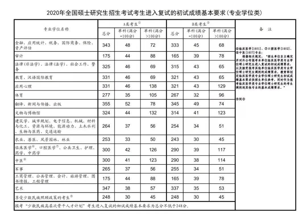 大连医科大学研究生院(大连医科大学研究生分数)