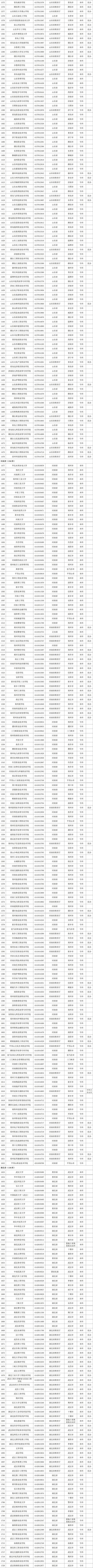 最新！全国高等学校名单公布