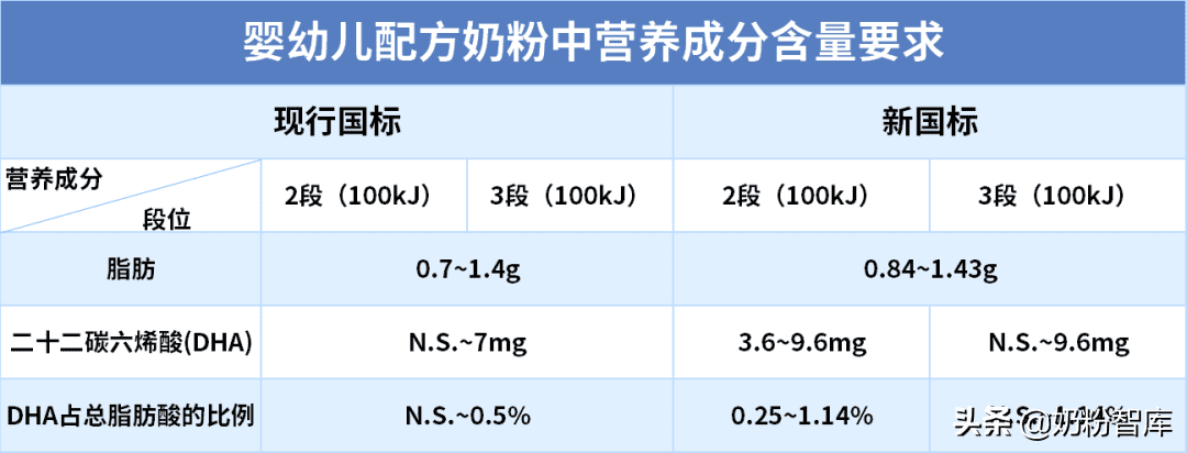 哪些奶粉dha含量高(哪种奶粉dha含量最高)