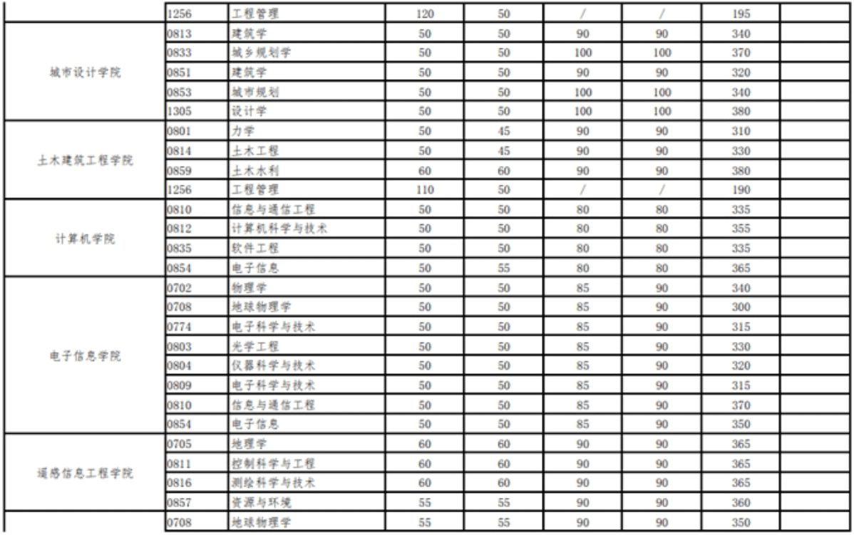 武汉大学研究生分数线2021(北京大学研究生分数线)