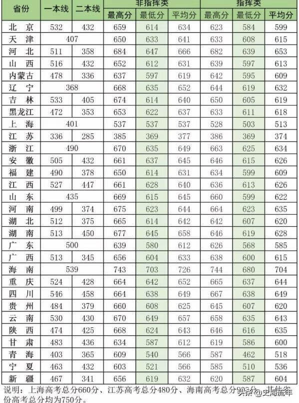 军校排名和录取分数线2020考军校要多少分最低(2020年军校录取分数线多少)