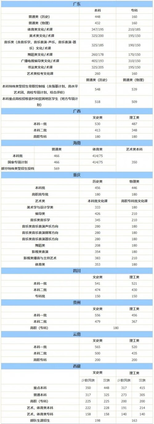 大学录取分数线(全国大学录取分数线一览表)