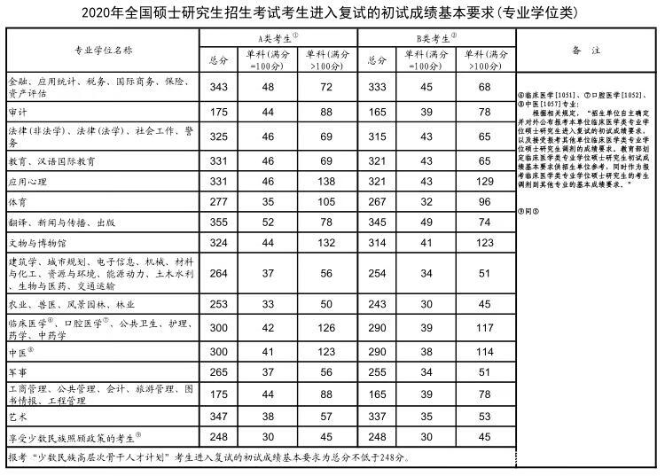 考研分数(研招网)