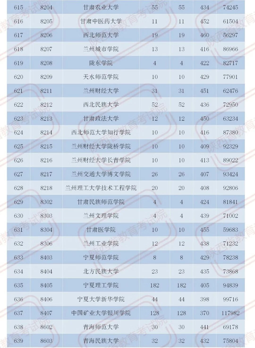 官宣！2020陕西二本大学在各地录取分数！2021考生必收藏