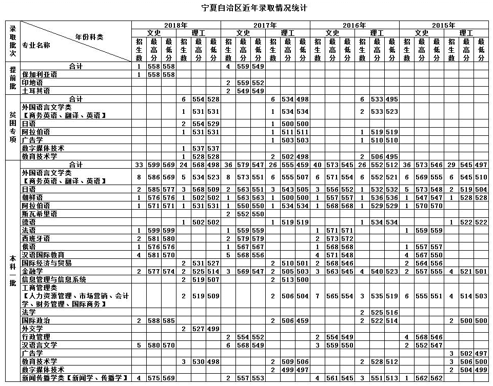 天津外国语学院的录取分数线(天津外国语学院日语系分数线)