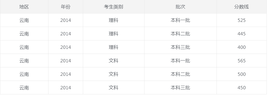 云南省历年高考录取分数线