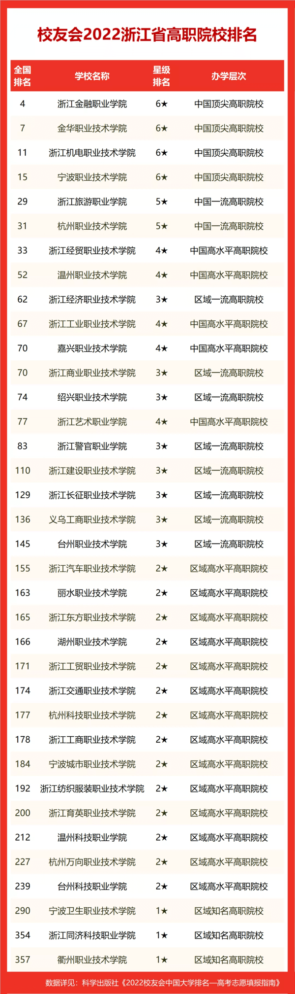 2022浙江省大学排名，浙江大学第一，浙江师范大学等4校跻身百强