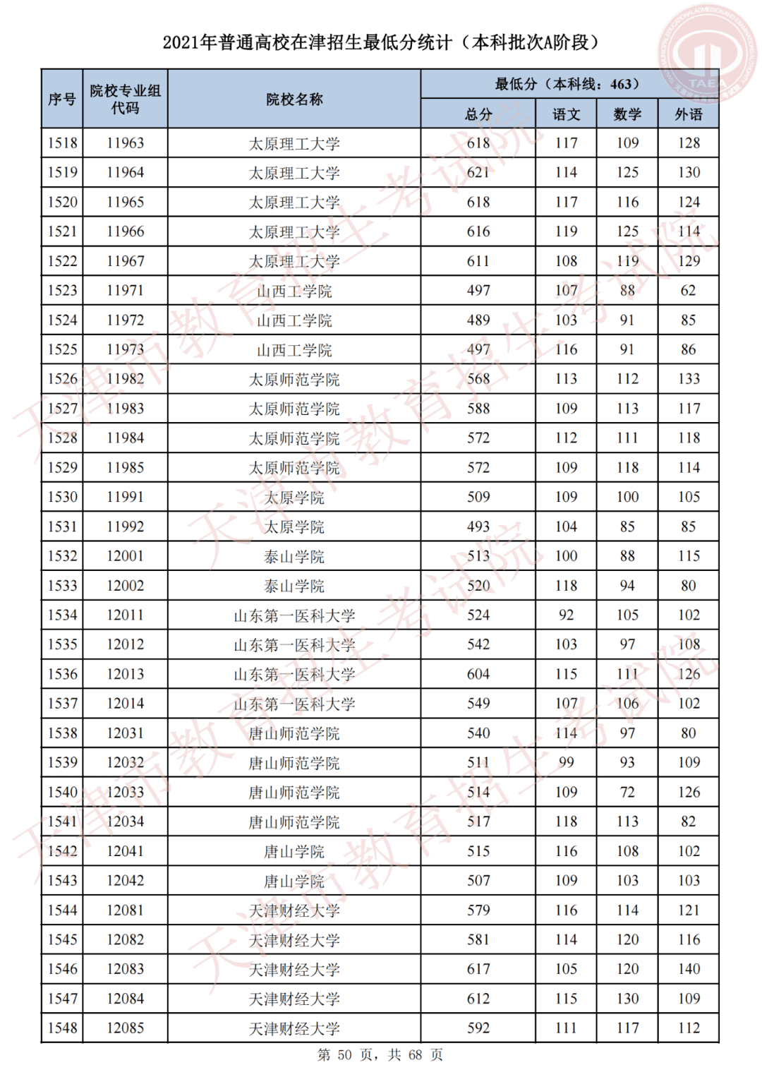 天津市高考录取结果查询(天津录取分数线)