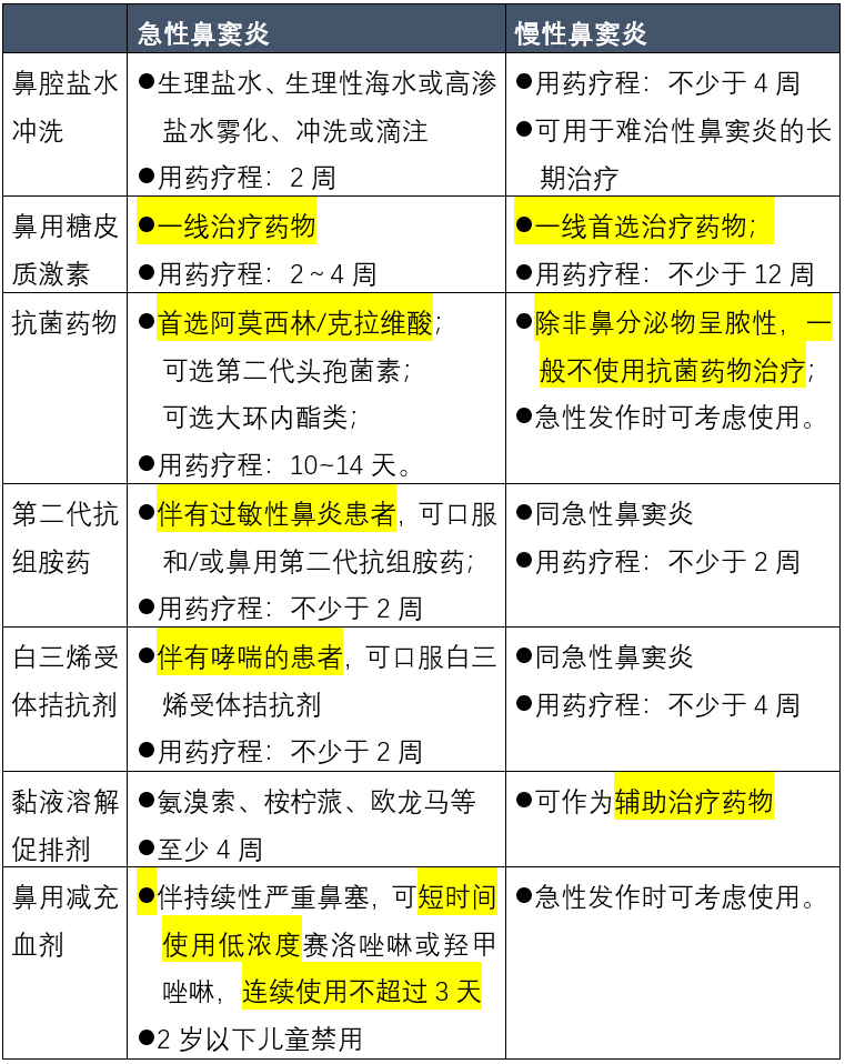 小儿鼻窦炎吃什么药好(小儿鼻窦炎的用药推荐)