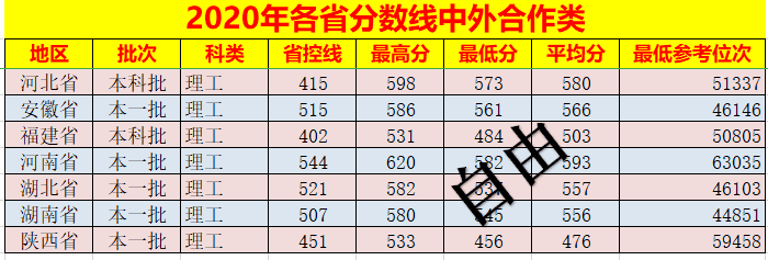 西安理工大学录取分数线2020年(西安理工大学录取分数线是多少)