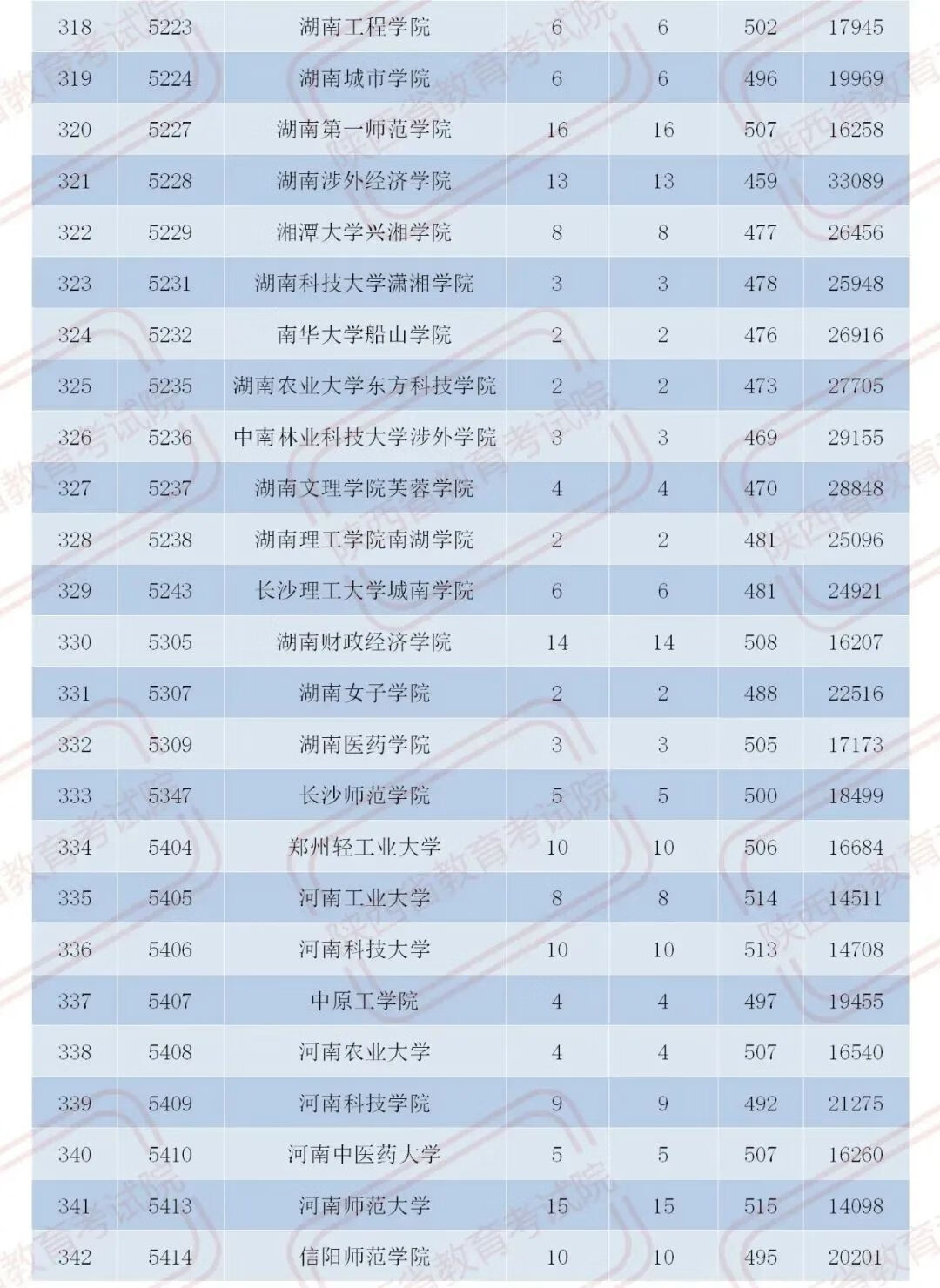 官宣！2020陕西二本大学在各地录取分数！2021考生必收藏