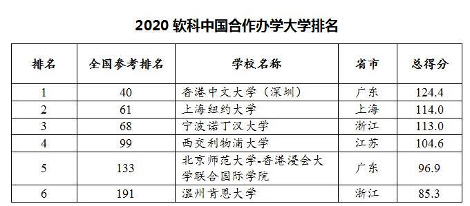 最新！2020中国大学最新排名出炉