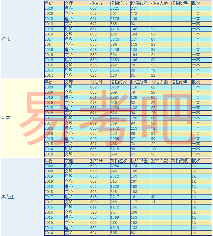 厦门大学历年来分数线